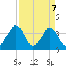 State 312 tide chart for Monday, April 7, 2025