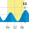 State 312 tide chart for Sunday, May 11, 2025