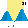 State 312 tide chart for Friday, May 23, 2025