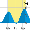 State 312 tide chart for Saturday, May 24, 2025