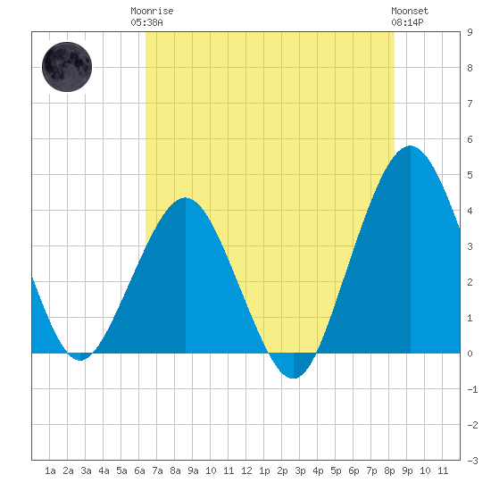 State 312 tide chart for Monday, May 26, 2025