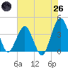 State 312 tide chart for Monday, May 26, 2025