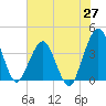 State 312 tide chart for Tuesday, May 27, 2025