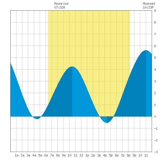 State 312 tide chart for Wednesday, May 28, 2025