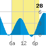 State 312 tide chart for Wednesday, May 28, 2025