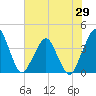 State 312 tide chart for Thursday, May 29, 2025
