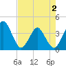 State 312 tide chart for Friday, May 2, 2025