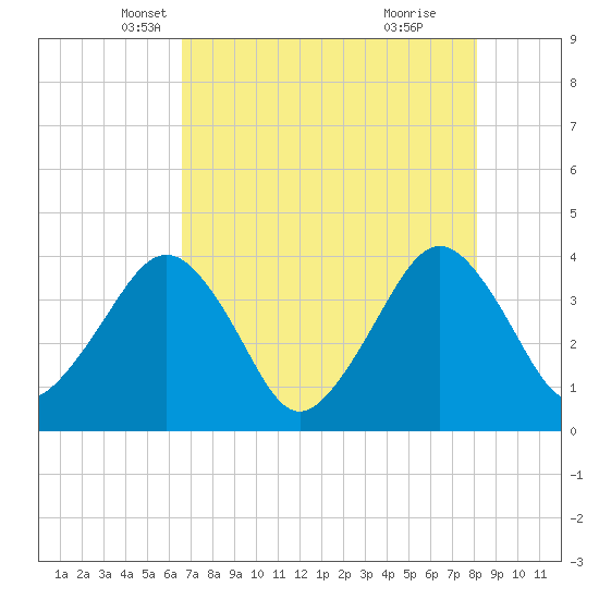 State 312 tide chart for Wednesday, May 7, 2025