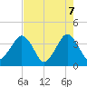 State 312 tide chart for Wednesday, May 7, 2025