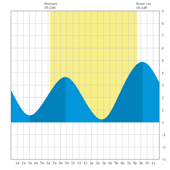 State 312 tide chart for Tuesday, June 10, 2025