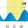 State 312 tide chart for Tuesday, June 10, 2025
