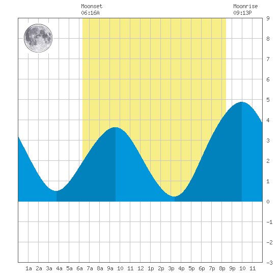 State 312 tide chart for Wednesday, June 11, 2025