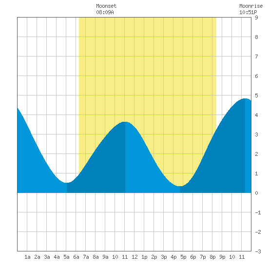 State 312 tide chart for Friday, June 13, 2025