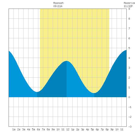 State 312 tide chart for Saturday, June 14, 2025