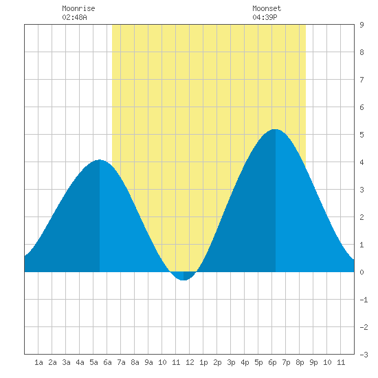 State 312 tide chart for Saturday, June 21, 2025