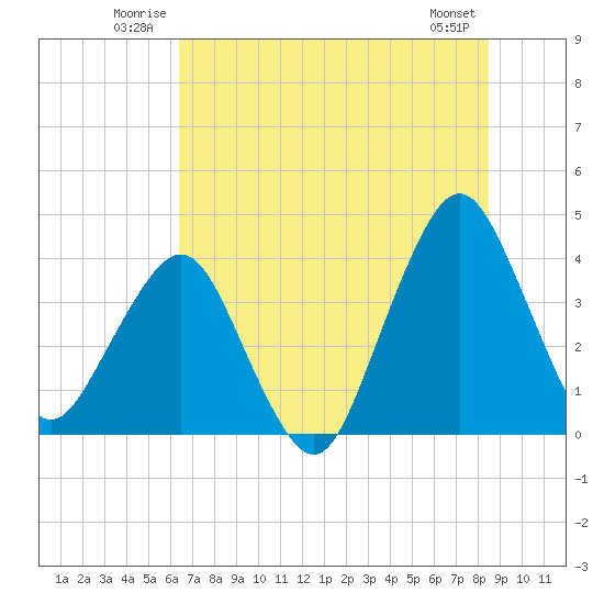 State 312 tide chart for Sunday, June 22, 2025
