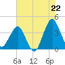 State 312 tide chart for Sunday, June 22, 2025