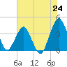 State 312 tide chart for Tuesday, June 24, 2025