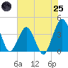 State 312 tide chart for Wednesday, June 25, 2025