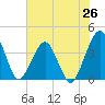 State 312 tide chart for Thursday, June 26, 2025