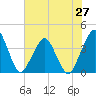 State 312 tide chart for Friday, June 27, 2025