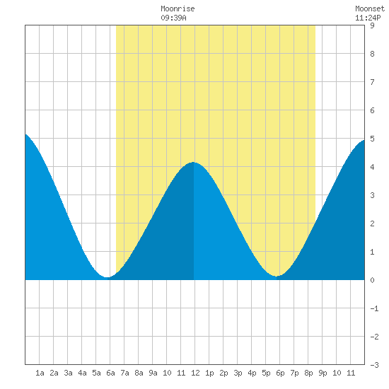 State 312 tide chart for Saturday, June 28, 2025