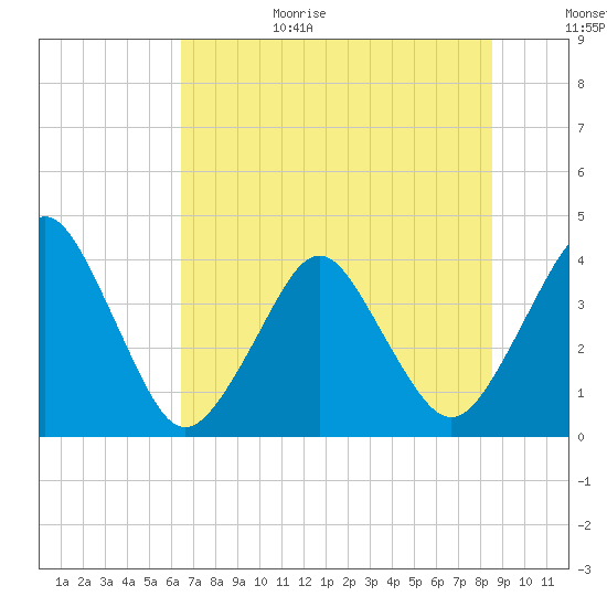 State 312 tide chart for Sunday, June 29, 2025