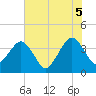 State 312 tide chart for Thursday, June 5, 2025
