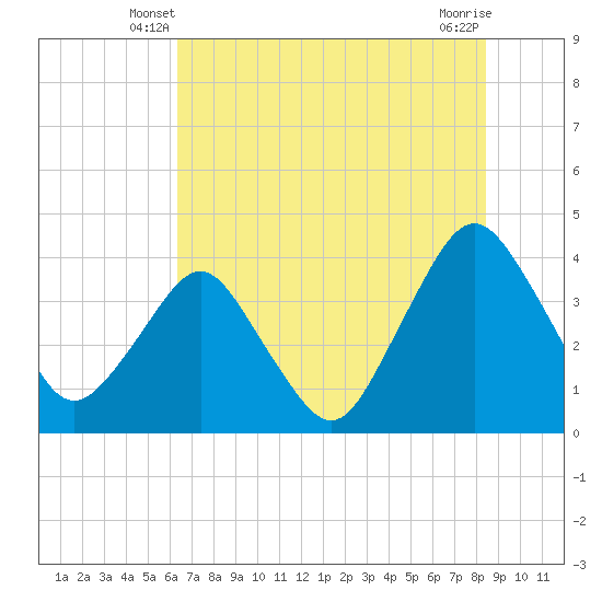 State 312 tide chart for Sunday, June 8, 2025