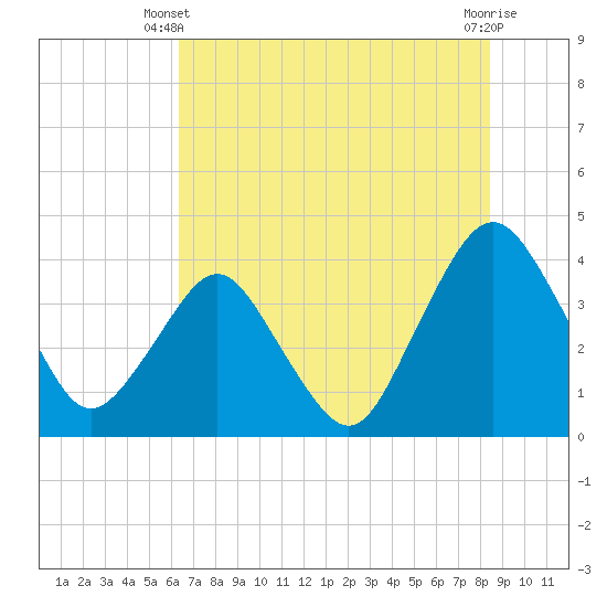 State 312 tide chart for Monday, June 9, 2025