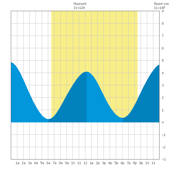 State 312 tide chart for Monday, July 14, 2025