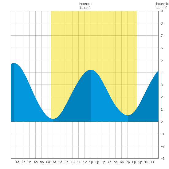 State 312 tide chart for Tuesday, July 15, 2025