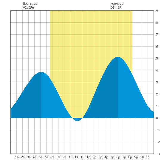 State 312 tide chart for Sunday, July 20, 2025