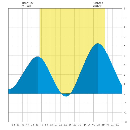 State 312 tide chart for Monday, July 21, 2025
