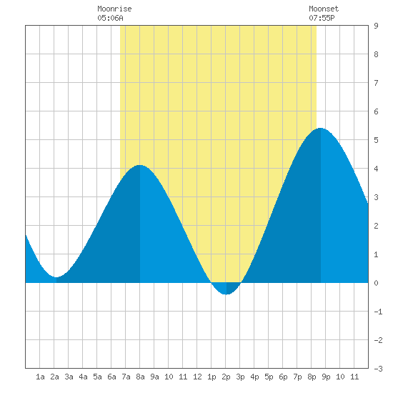 State 312 tide chart for Wednesday, July 23, 2025