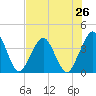 State 312 tide chart for Saturday, July 26, 2025