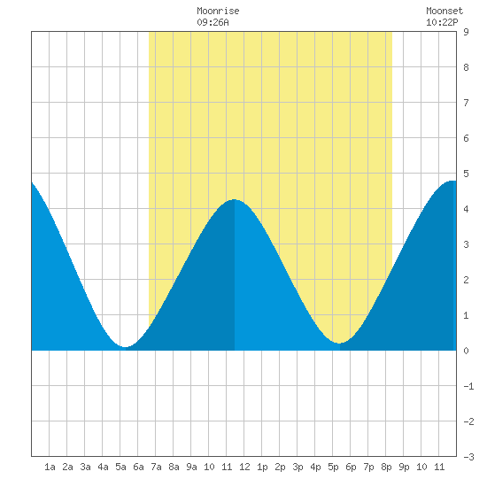 State 312 tide chart for Sunday, July 27, 2025