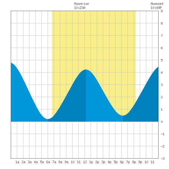 State 312 tide chart for Monday, July 28, 2025