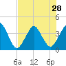 State 312 tide chart for Monday, July 28, 2025