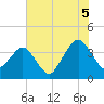 State 312 tide chart for Saturday, July 5, 2025