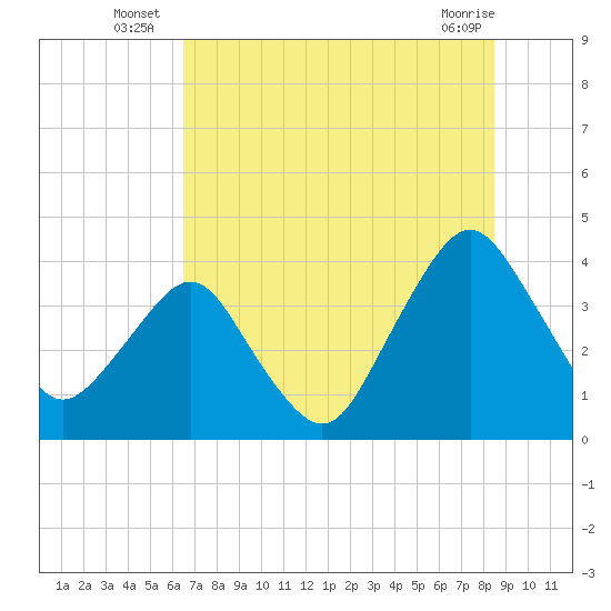 State 312 tide chart for Monday, July 7, 2025