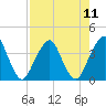 State 312 tide chart for Monday, August 11, 2025