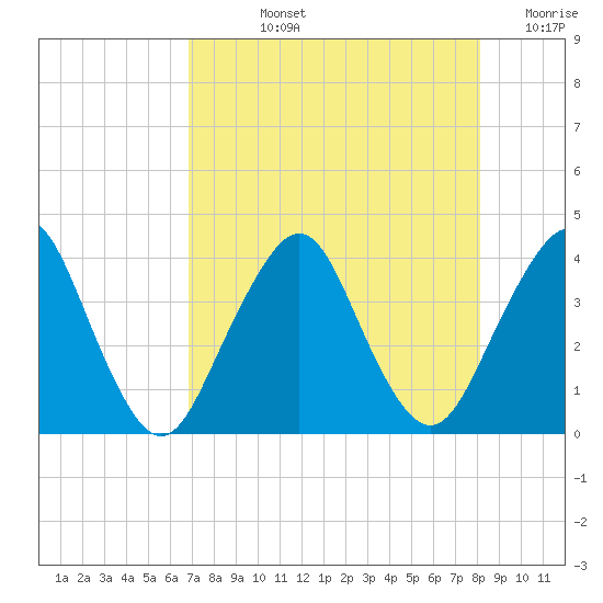 State 312 tide chart for Tuesday, August 12, 2025