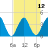 State 312 tide chart for Tuesday, August 12, 2025