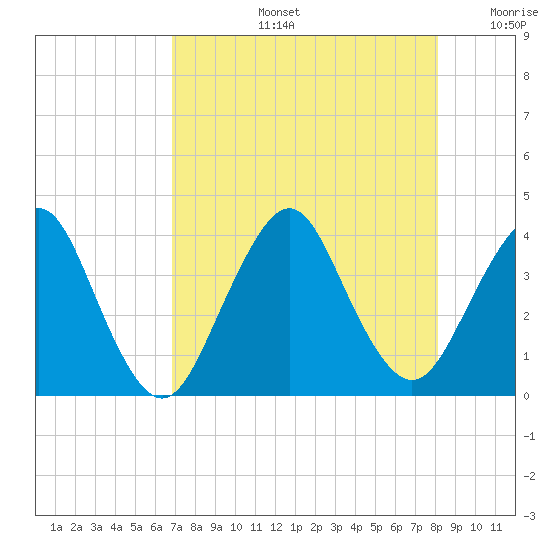 State 312 tide chart for Wednesday, August 13, 2025