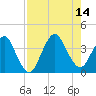 State 312 tide chart for Thursday, August 14, 2025