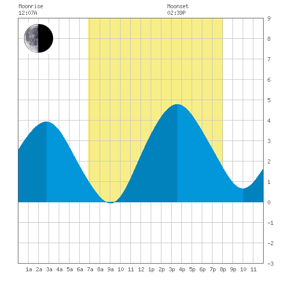 State 312 tide chart for Saturday, August 16, 2025