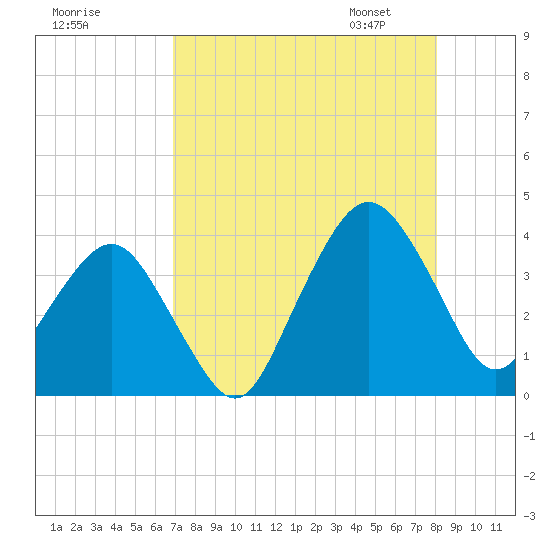 State 312 tide chart for Sunday, August 17, 2025