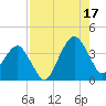 State 312 tide chart for Sunday, August 17, 2025