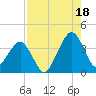 State 312 tide chart for Monday, August 18, 2025